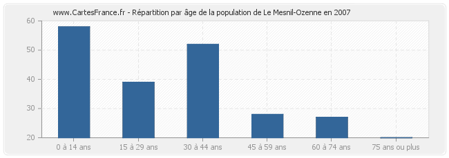 Répartition par âge de la population de Le Mesnil-Ozenne en 2007